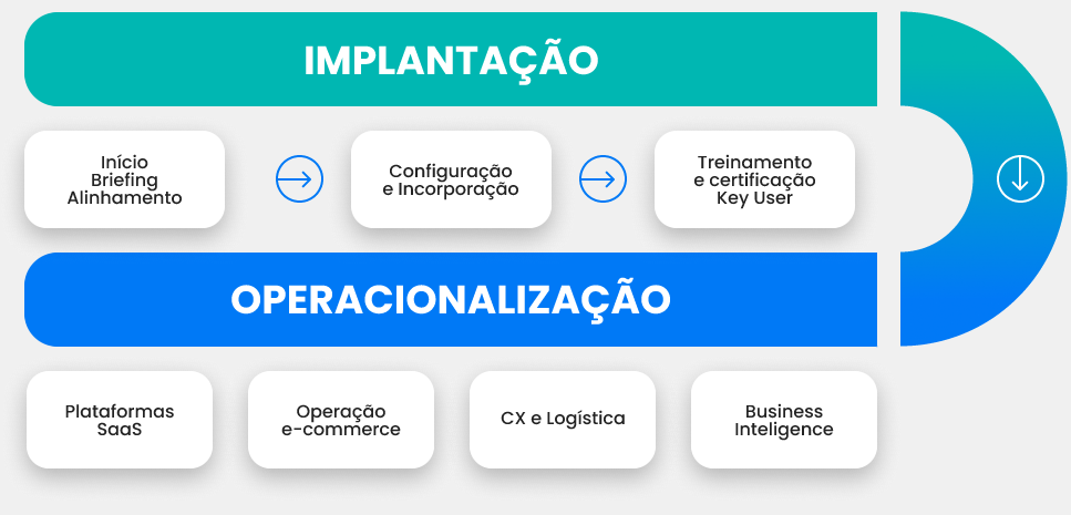 Fluxo de implantação